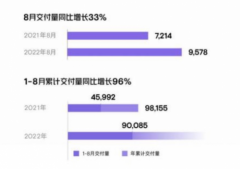 小鹏汽车8月交付9578台同比增长33%