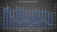 继续降本增效爱奇艺保住了盈利却失了增长