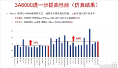 单核性能猛增68%确认下代CPU进展顺利