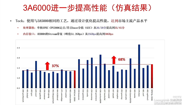 单核性能猛增68%