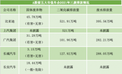 ESG信披观察之汽车制造业篇｜龙头提高新能源汽车销售占比两企业推行价值链减