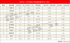 1-7月全球动力电池TOP10：中国6强全面领跑！日韩持续下滑
