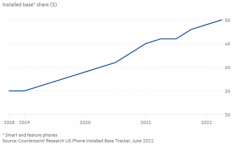 苹果里程碑时刻：iPhone在美市占率突破50%首次超越安卓