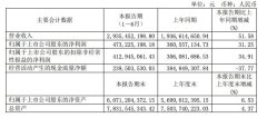 华熙生物：上半年净利润4.73亿元同比增31.25%