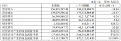 青云科技2022上半年营收1.57亿元同比下降14.84%