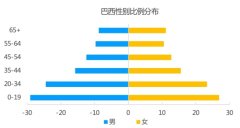 声网洞察：巴西社交泛娱乐趋势