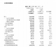 移卡上半年营收16.42亿元同比增长17.07%