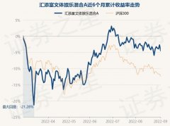 9月1日基金快报：汇添富文体娱乐混合A最新净值20371跌187%