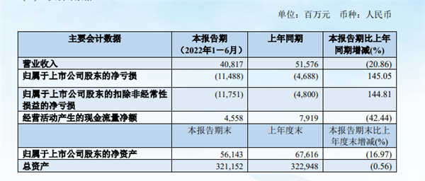 三大航上半年巨亏近500亿！超2021年全年