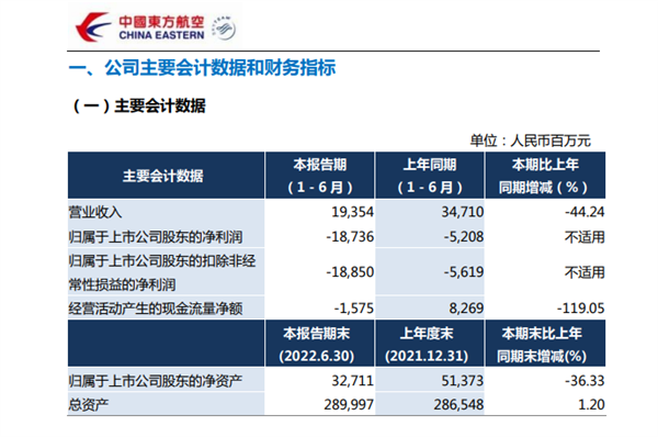 三大航上半年巨亏近500亿！超2021年全年