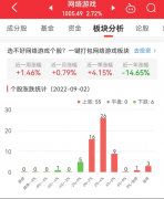 网络游戏板块涨272%奥飞娱乐涨1004%居首