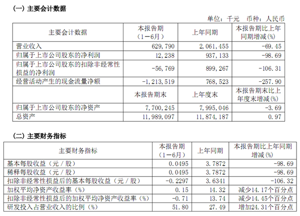 新冠疫苗巨头康希诺业绩下滑近99%！2000亿市值变320亿