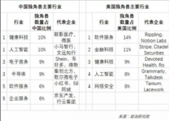 胡润百富《2022年中全球独角兽榜》：中国312家抖音领衔脉脉上榜