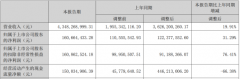 佛山照明上半年营收43.48亿元，同比增长19.91%