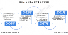 重磅！2022年中国及31省市光纤激光器行业政策汇总及解读（全）