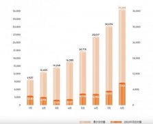 极氪：8月极氪001交付7166辆，环比增长42.69%