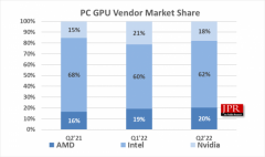 PC销量崩盘：NVIDIA显卡需求下滑AMD次之！经销商称不大降价没戏