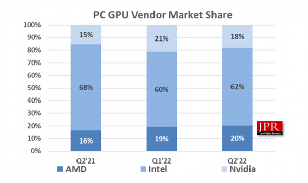 PC销量崩盘：NVIDIA显卡库存倍增